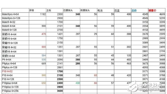 華為P10多少錢？價格及成本曝光 毛利竟低至217元？
