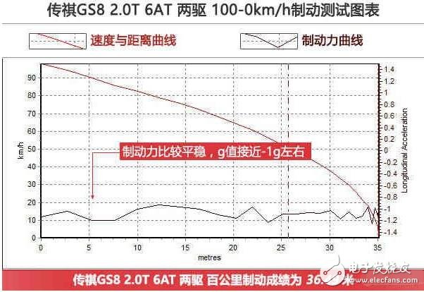廣汽傳祺GS8浪得虛名？廣汽傳祺GS8測試大盤點，細節(jié)見真章