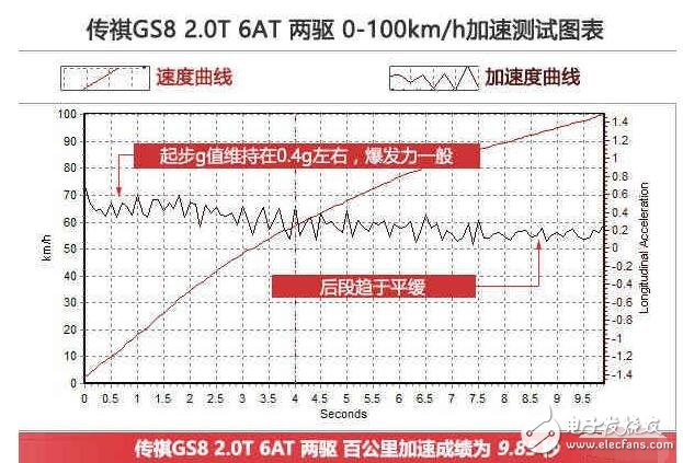 廣汽傳祺GS8浪得虛名？廣汽傳祺GS8測試大盤點，細節(jié)見真章
