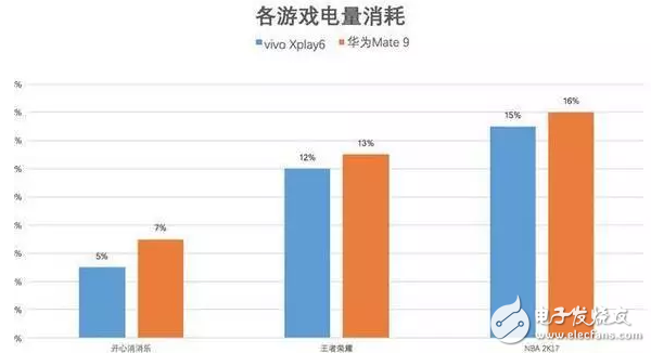Xplay6、Mate 9續(xù)航對(duì)比，比拼玩游戲誰(shuí)能更勝一籌？