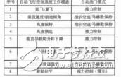 速度和推力控制律設(shè)計(jì)吳春英