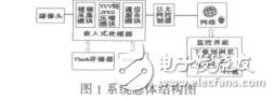 嵌入式網(wǎng)絡(luò)視頻監(jiān)控系統(tǒng)的設(shè)計與實現(xiàn)汪鑫
