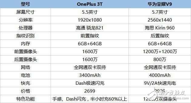 同樣的配置價(jià)格卻相差很大，一加手機(jī)3T和榮耀V9你選誰