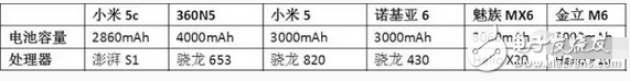 為信仰充值，小米5c我心澎湃