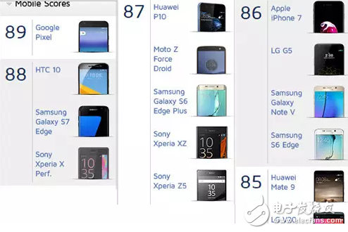 華為P10拍照秒殺iPhone7，但仍只能屈居第五！