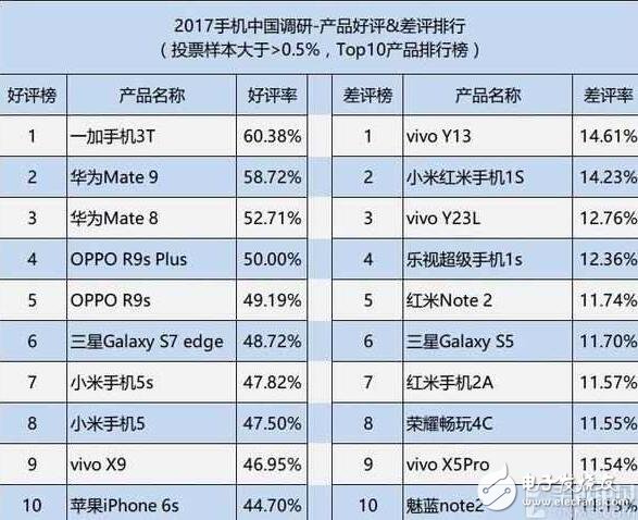 華為榮耀V9評測：同3000價位的一加3t、OPPOR9s Plus比較，誰的地位無法撼動？