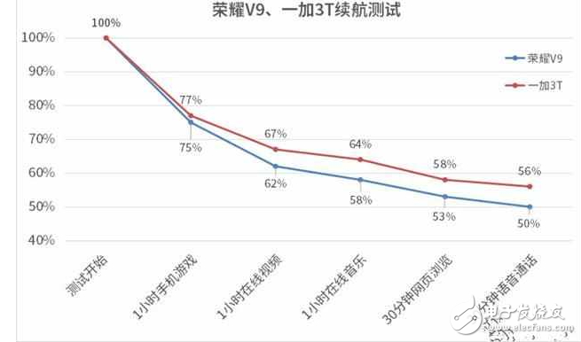 一加3T捷報頻傳，華為榮耀V9表示不服??！