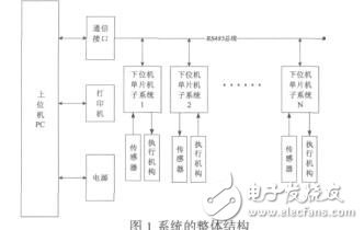 基于RS485總線的溫室遠程監(jiān)控系統(tǒng)冀紅舉