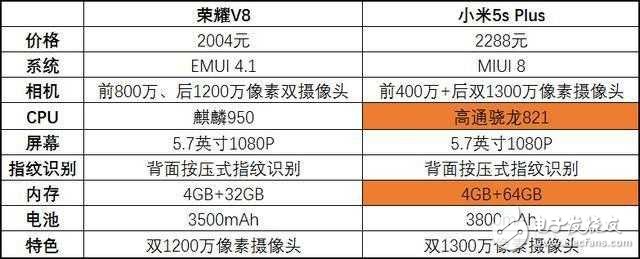 榮耀V8降價，對比小米5s Plus，該怎么選？