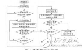 基于FPGAAD7606的電力線監(jiān)測(cè)系統(tǒng)的設(shè)計(jì)周東杰