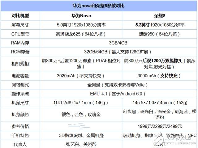 榮耀8對(duì)比華為Nova，價(jià)高可不僅僅因?yàn)閘ogo！