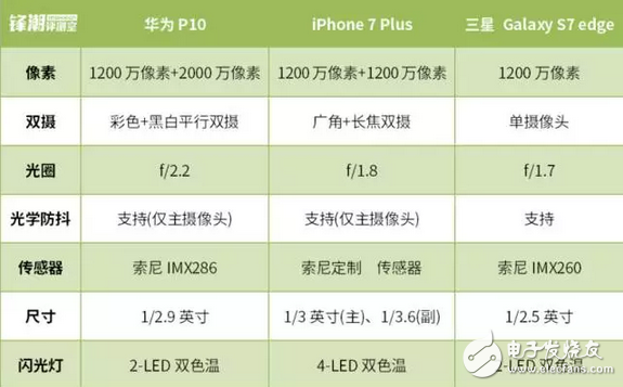 華為P10、iPhone 7 Plus 、三星S7拍照功能對比評測