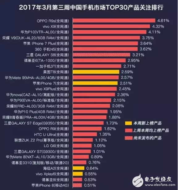 OPPO R9s領(lǐng)銜！最新中國TOP 30手機(jī)關(guān)注排行出爐
