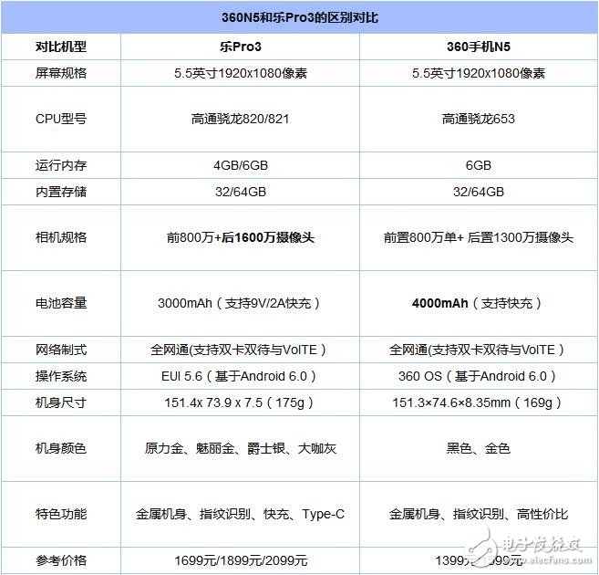 360手機(jī)N5與樂Pro3對(duì)比評(píng)測：同樣具有極高性價(jià)比的兩款手機(jī)怎么選？