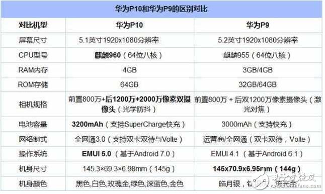 華為P10國行版明天發(fā)布，華為P9狂降1000元，準(zhǔn)備清倉！