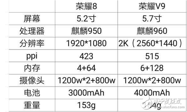 華為P10和華為mate9都得靠邊站，華為榮耀v9和華為榮耀8有何魅力？