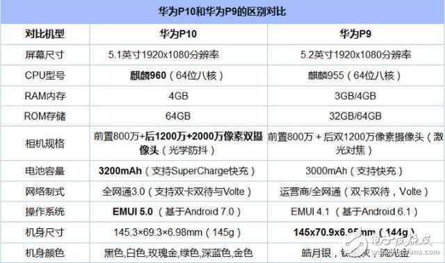 華為P10國行版今天發(fā)布，華為P9狂降1000元，準備清倉！