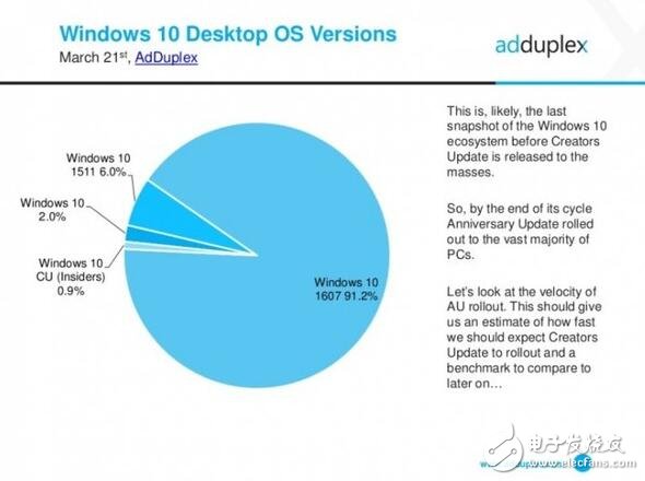 惠普力壓群雄，成為最大Windows10 pc最大廠商