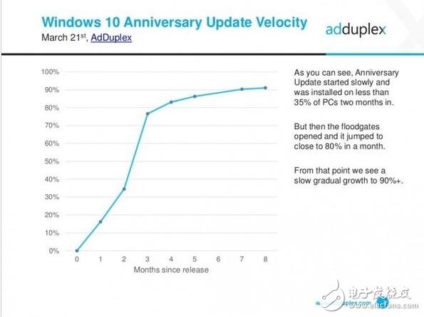 惠普力壓群雄，成為最大Windows10 pc最大廠商