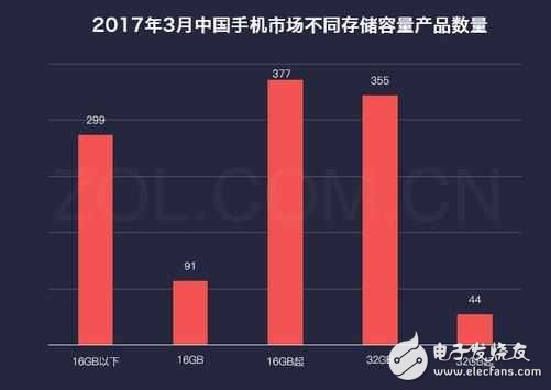 蘋(píng)果新機(jī)32G起步，年內(nèi)手機(jī)存儲(chǔ)32GB或成標(biāo)配