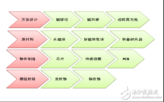 巨頭搶灘，無線充電將改變世界