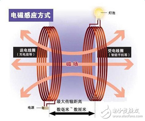 巨頭搶灘，無(wú)線充電將改變世界