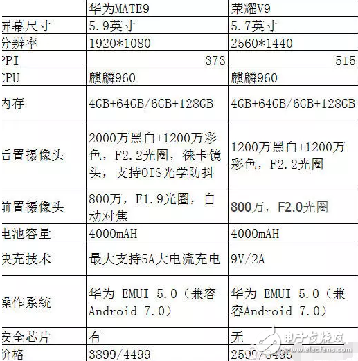 華為榮耀v9、華為mate9，配置幾乎一樣，為何卻價格相差千元？