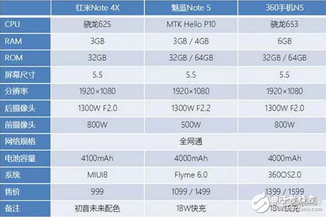 千元機不知道該買誰？紅米Note4X等幾款手機值得考慮