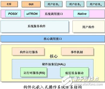 嵌入式系統(tǒng)開(kāi)發(fā)操作系統(tǒng)結(jié)構(gòu)圖