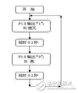 基于STC15單片機實驗設(shè)計指導(dǎo)