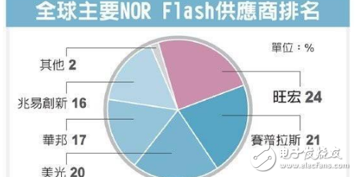 蘋果新手機(jī)iPhone 8將導(dǎo)入采用編碼型快閃存儲(chǔ)(NOR Flash),已讓NOR芯片缺貨更為嚴(yán)重。存儲(chǔ)業(yè)者透露,今年NOR芯片供給缺口將擴(kuò)大至20%,主要供應(yīng)大廠賽普拉斯(Cypress)也正式發(fā)出漲價(jià)通知,業(yè)者估計(jì)今年漲幅可能擴(kuò)大至逾60%。