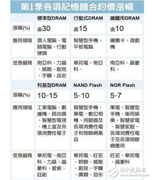 蘋果新手機(jī)iPhone 8將導(dǎo)入采用編碼型快閃存儲(chǔ)(NOR Flash),已讓NOR芯片缺貨更為嚴(yán)重。存儲(chǔ)業(yè)者透露,今年NOR芯片供給缺口將擴(kuò)大至20%,主要供應(yīng)大廠賽普拉斯(Cypress)也正式發(fā)出漲價(jià)通知,業(yè)者估計(jì)今年漲幅可能擴(kuò)大至逾60%。