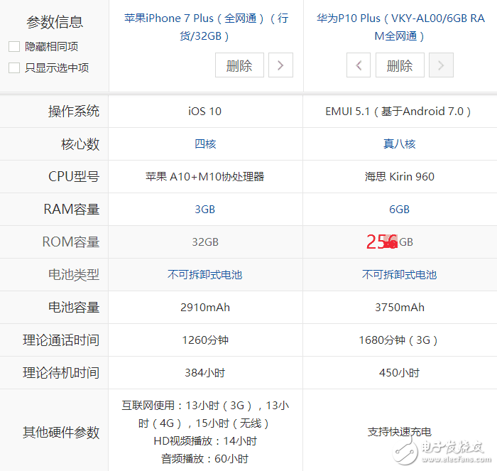 5600元價位：選擇iPhone7 Plus低配版還是選擇華為P10 Plus頂配版？