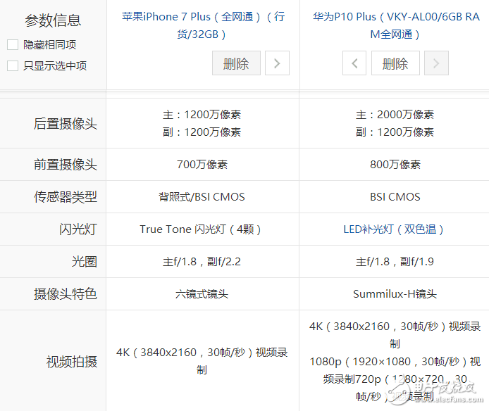 5600元價位：選擇iPhone7 Plus低配版還是選擇華為P10 Plus頂配版？