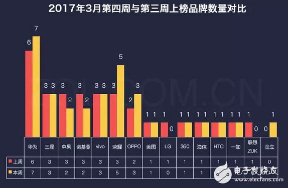 不止是國(guó)足贏了，華為P10拔頭籌也贏了LG G6遺憾落榜