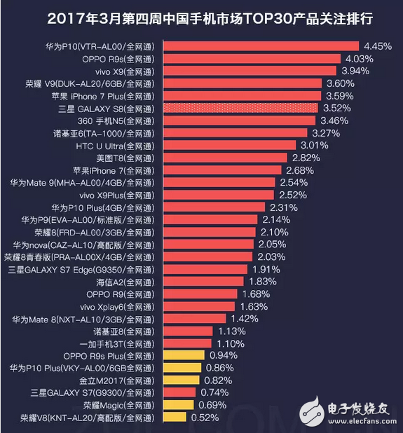 不止是國(guó)足贏了，華為P10拔頭籌也贏了LG G6遺憾落榜