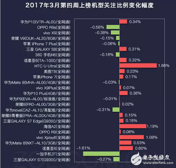 不止是國(guó)足贏了，華為P10拔頭籌也贏了LG G6遺憾落榜