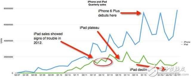 iPad落寞無(wú)比 銷量大幅下滑背后是什么原因？