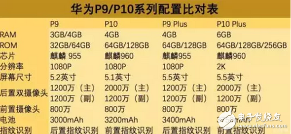 華為p10、p10plus價格幾乎等于iPhone，選蘋果還是華為是個問題