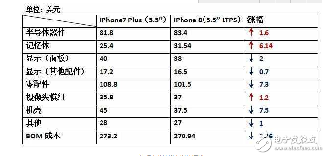 iPhone8什么時(shí)候上市：還沒發(fā)布的iPhone8，硬件成本已經(jīng)曝光