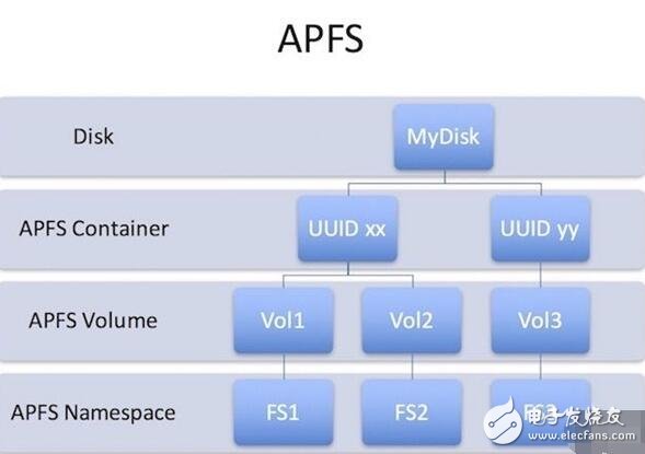 ios10.3發(fā)布，揭秘ios10.3增加儲(chǔ)存空間黑科技，APFS真的強(qiáng)大