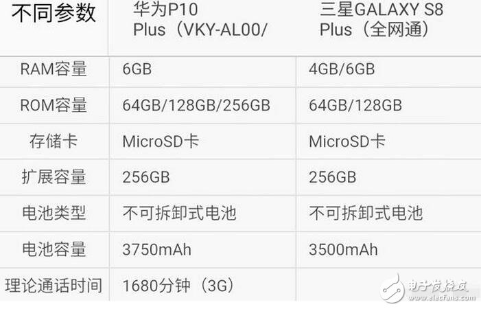 三星s8今日強(qiáng)勢發(fā)布,而天朝華為旗艦p10也余溫未過,到底是三星棒子手機(jī)厲害一點,還是天朝神機(jī)華為更勝一籌呢?Stuff雜志稱,HUAWEI P10 Plus的雙攝像頭是其最大優(yōu)勢,1200萬像素彩色與2000萬像素黑白鏡頭組合增加了拍照過程中的可玩性。不同于蘋果手機(jī)必須放大2倍的光學(xué)變焦功能,HUAWEI P10 Plus可以放大1倍到2倍之間的任何一點,使用更加自如。而三星S8/S8+配備了同款處理器,根據(jù)發(fā)售地的不同將會是驍龍835或是自家的Exynos ;內(nèi)存方面則是4GB RAM(LPDDR4)+64GB ROM(UFS2.1),
