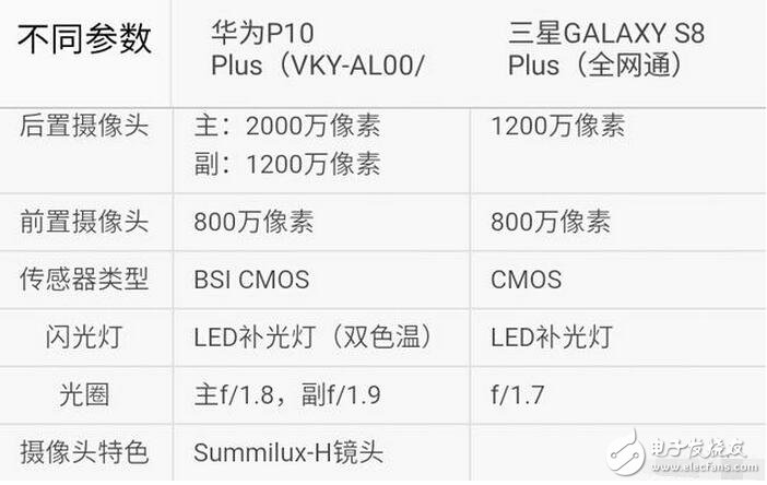 三星s8今日強(qiáng)勢發(fā)布,而天朝華為旗艦p10也余溫未過,到底是三星棒子手機(jī)厲害一點,還是天朝神機(jī)華為更勝一籌呢?Stuff雜志稱,HUAWEI P10 Plus的雙攝像頭是其最大優(yōu)勢,1200萬像素彩色與2000萬像素黑白鏡頭組合增加了拍照過程中的可玩性。不同于蘋果手機(jī)必須放大2倍的光學(xué)變焦功能,HUAWEI P10 Plus可以放大1倍到2倍之間的任何一點,使用更加自如。而三星S8/S8+配備了同款處理器,根據(jù)發(fā)售地的不同將會是驍龍835或是自家的Exynos ;內(nèi)存方面則是4GB RAM(LPDDR4)+64GB ROM(UFS2.1),