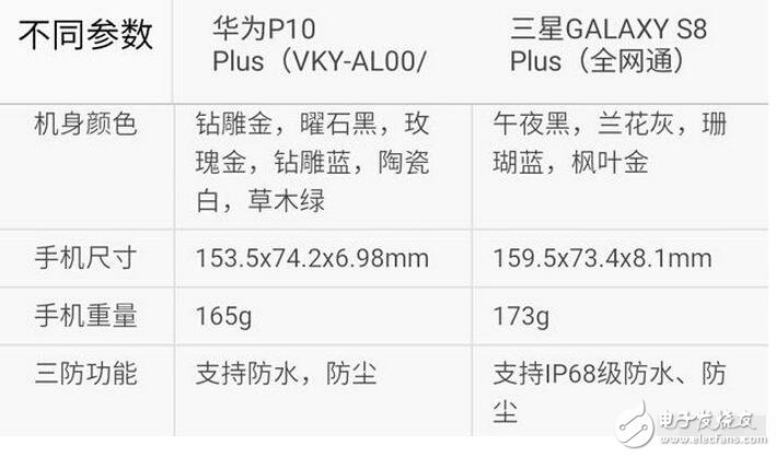 三星s8今日強(qiáng)勢發(fā)布,而天朝華為旗艦p10也余溫未過,到底是三星棒子手機(jī)厲害一點,還是天朝神機(jī)華為更勝一籌呢?Stuff雜志稱,HUAWEI P10 Plus的雙攝像頭是其最大優(yōu)勢,1200萬像素彩色與2000萬像素黑白鏡頭組合增加了拍照過程中的可玩性。不同于蘋果手機(jī)必須放大2倍的光學(xué)變焦功能,HUAWEI P10 Plus可以放大1倍到2倍之間的任何一點,使用更加自如。而三星S8/S8+配備了同款處理器,根據(jù)發(fā)售地的不同將會是驍龍835或是自家的Exynos ;內(nèi)存方面則是4GB RAM(LPDDR4)+64GB ROM(UFS2.1),