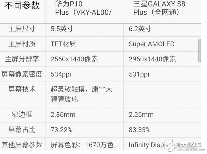 三星s8今日強(qiáng)勢發(fā)布,而天朝華為旗艦p10也余溫未過,到底是三星棒子手機(jī)厲害一點,還是天朝神機(jī)華為更勝一籌呢?Stuff雜志稱,HUAWEI P10 Plus的雙攝像頭是其最大優(yōu)勢,1200萬像素彩色與2000萬像素黑白鏡頭組合增加了拍照過程中的可玩性。不同于蘋果手機(jī)必須放大2倍的光學(xué)變焦功能,HUAWEI P10 Plus可以放大1倍到2倍之間的任何一點,使用更加自如。而三星S8/S8+配備了同款處理器,根據(jù)發(fā)售地的不同將會是驍龍835或是自家的Exynos ;內(nèi)存方面則是4GB RAM(LPDDR4)+64GB ROM(UFS2.1),