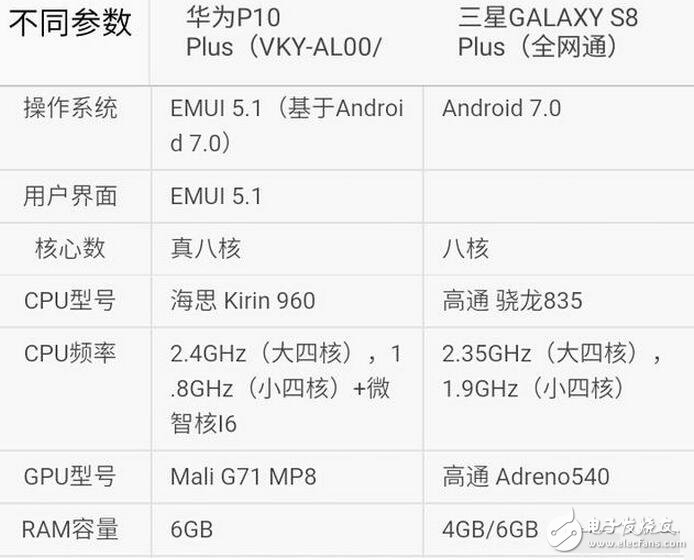 三星s8今日強(qiáng)勢發(fā)布,而天朝華為旗艦p10也余溫未過,到底是三星棒子手機(jī)厲害一點,還是天朝神機(jī)華為更勝一籌呢?Stuff雜志稱,HUAWEI P10 Plus的雙攝像頭是其最大優(yōu)勢,1200萬像素彩色與2000萬像素黑白鏡頭組合增加了拍照過程中的可玩性。不同于蘋果手機(jī)必須放大2倍的光學(xué)變焦功能,HUAWEI P10 Plus可以放大1倍到2倍之間的任何一點,使用更加自如。而三星S8/S8+配備了同款處理器,根據(jù)發(fā)售地的不同將會是驍龍835或是自家的Exynos ;內(nèi)存方面則是4GB RAM(LPDDR4)+64GB ROM(UFS2.1),