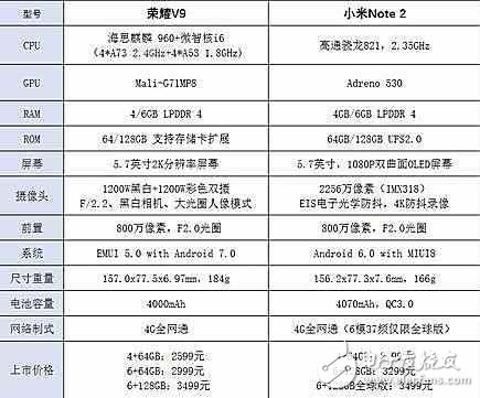 不看配置看價格，榮耀v9和小米note2，誰劃算誰不劃便算一目了然
