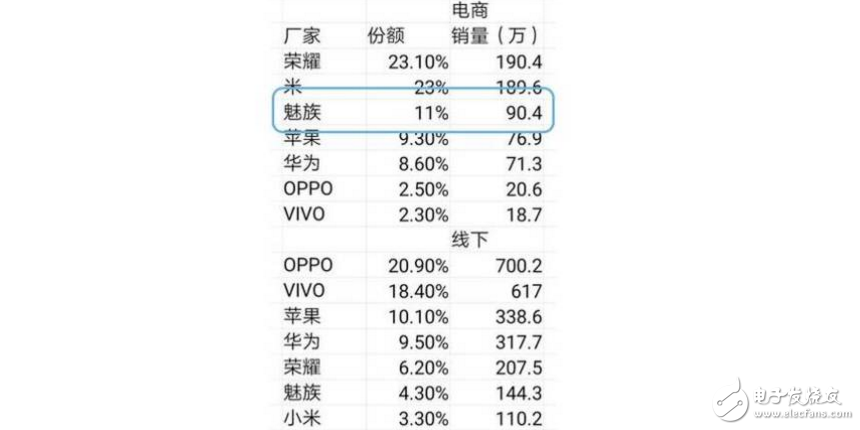 魅族開年第一份成績單：線上TOP3！運行Flyme6的魅藍5S功不可沒