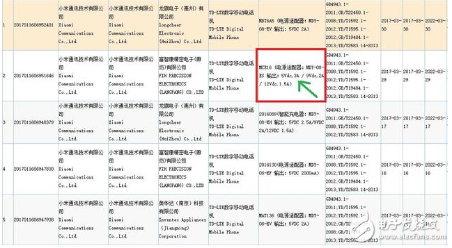 似小米6已獲3C認(rèn)證,所配充電器充電速度更快,據(jù)稱將具備IP67級(jí)防水和取消了耳機(jī)插孔,有可能支持虹膜識(shí)別和無(wú)線充電功能,預(yù)計(jì)在4月18日發(fā)布。