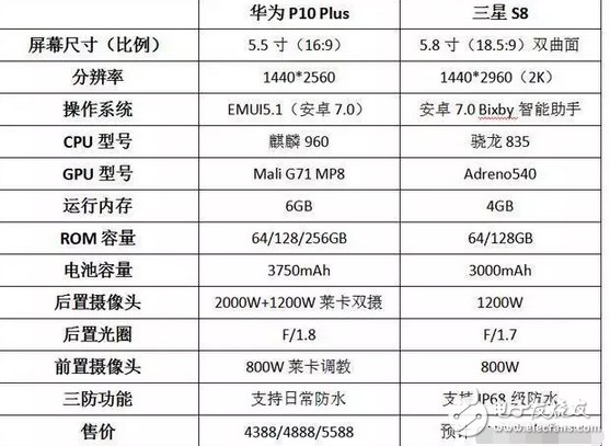 華為p10/p10plus售價(jià)vs三星s8的丑后殼，誰的槽點(diǎn)更多